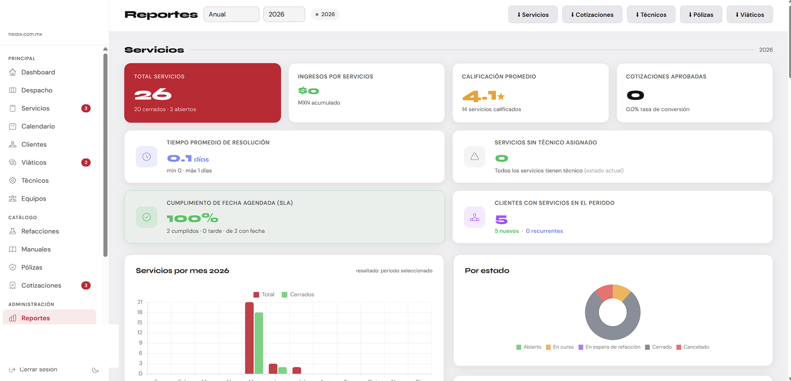 Reportes y KPIs de Fieldix: servicios totales, cumplimiento de SLA y distribución por estado